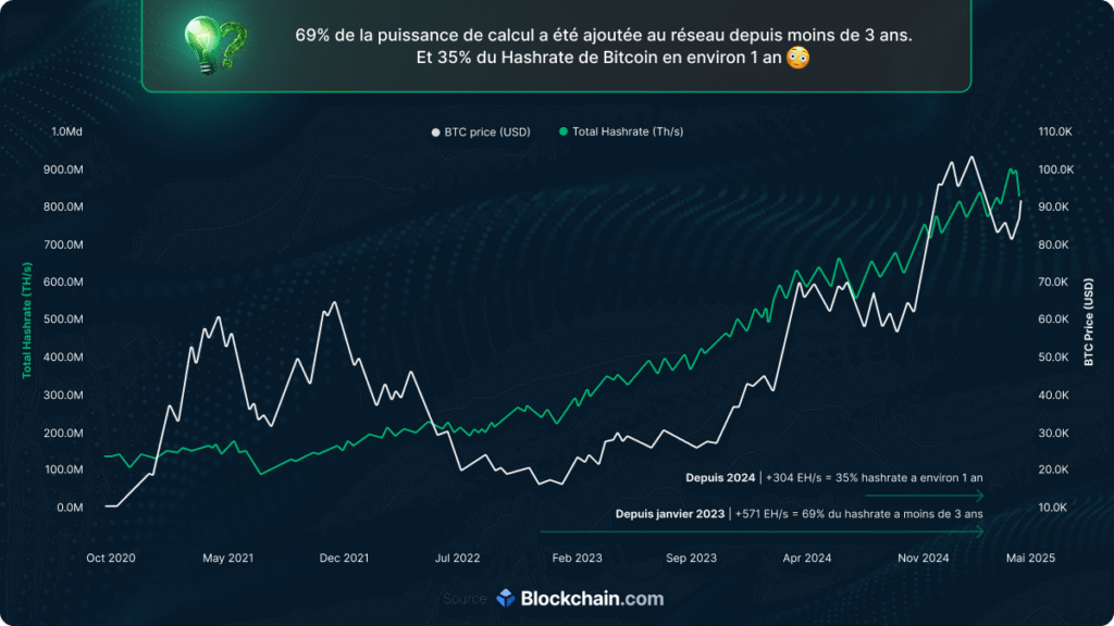 Graphique montrant l’évolution de l’hasrate total du réseau Bitcoin (en TH/s) et du prix du BTC (en USD) de octobre 2020 à mai 2025, avec +69 % de puissance ajoutée en moins de 3 ans et +35 % en 1 an.