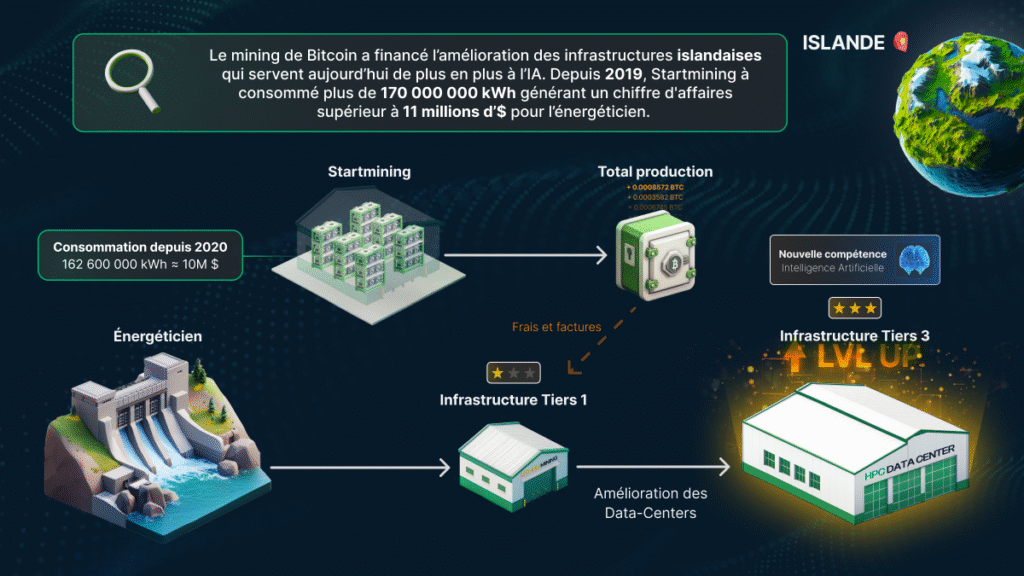 Infographie illustrant comment l'hébergeur de minage Bitcoin Startmining en Islande a consommé 170 000 000 kWh depuis 2019 finançant ainsi l’amélioration des infrastructures énergétiques et l’intégration de l’IA dans les data centers.