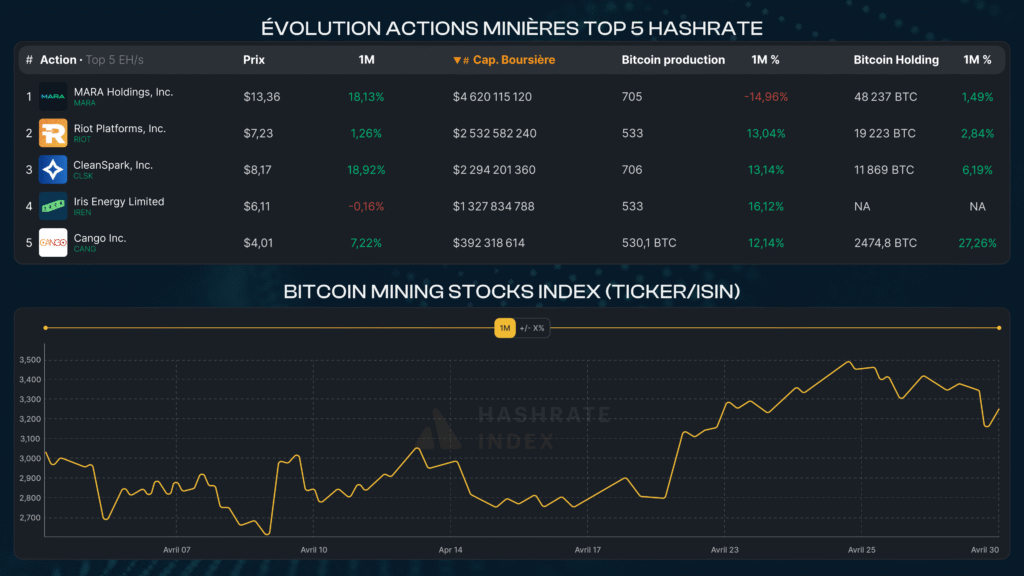 Graphique présentant l’évolution des cours des cinq principales actions de mining Bitcoin en avril 2025, accompagné du suivi de l’indice global Bitcoin Mining Stocks Index, en hausse sur le mois.