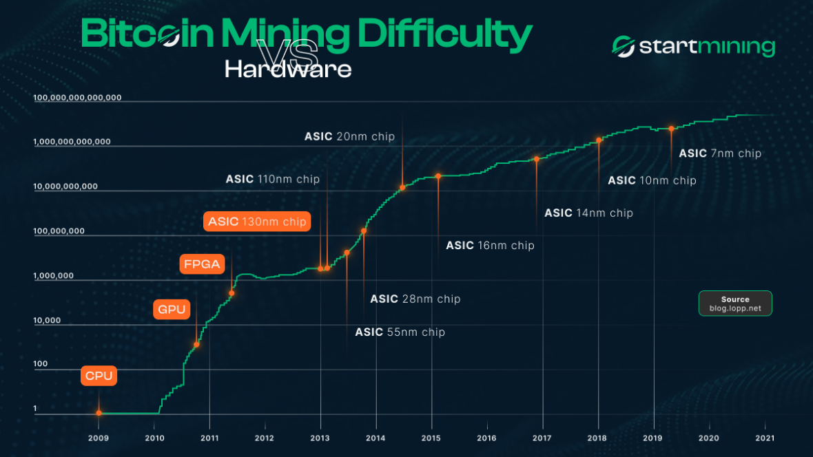 Graphique illustrant l'évolution du matériel de minage de Bitcoin (CPU, GPU, FPGA, et différentes générations d'ASIC) et de la difficulté du réseau depuis 2009, montrant une progression exponentielle avec l'apparition de puces ASIC plus performantes (de 130nm à 7nm).